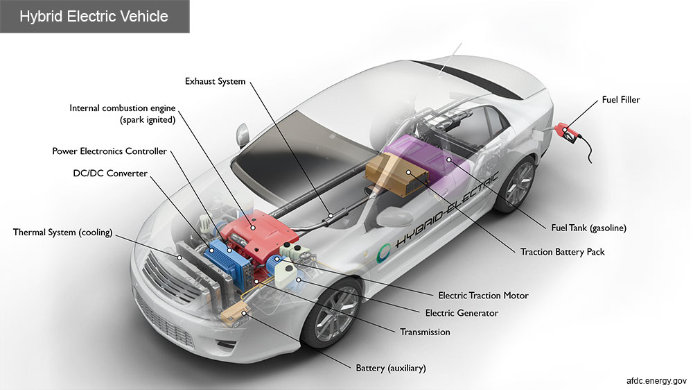 Hybrid Car Diagram adapted from image at energy.gov